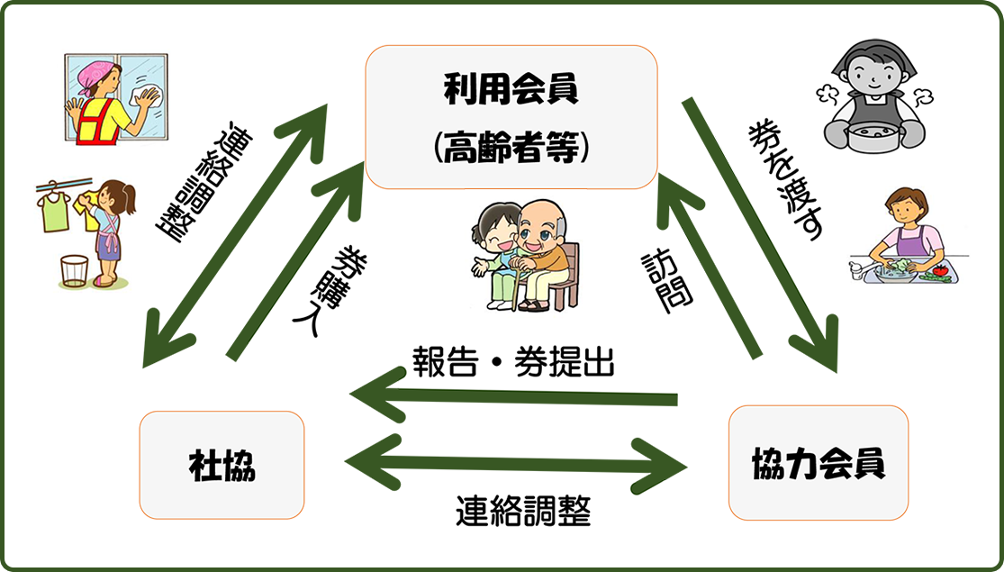 家事援助サービスのサービス概要図